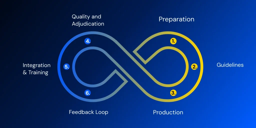 Six-stage data labeling pipeline: preparation, guidelines, production, quality and adjudication, integration and training, and a feedback loop that returns production errors to the guidelines